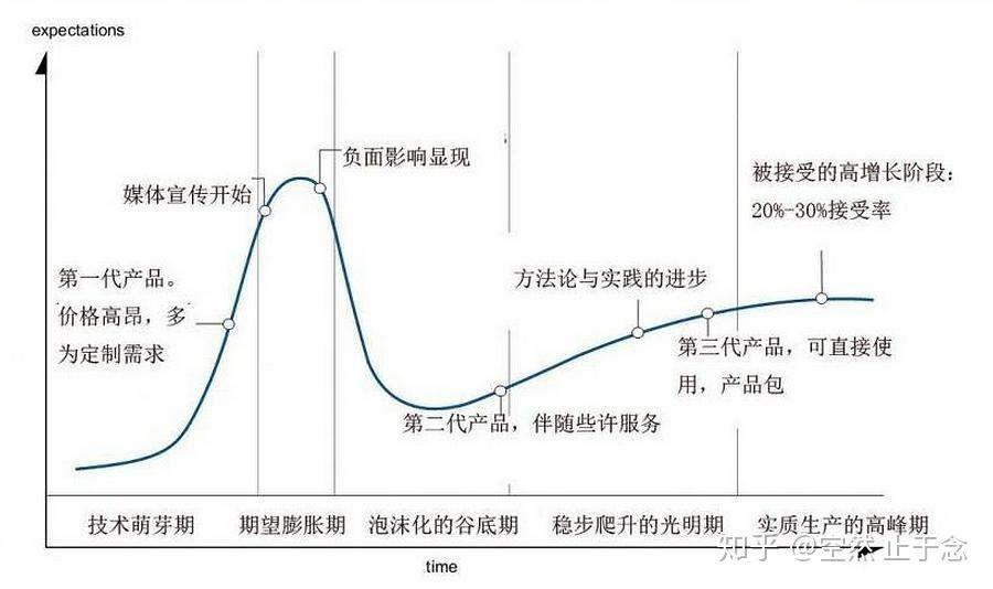 Gartner技术成熟度曲线（Gartner曲线） 知乎