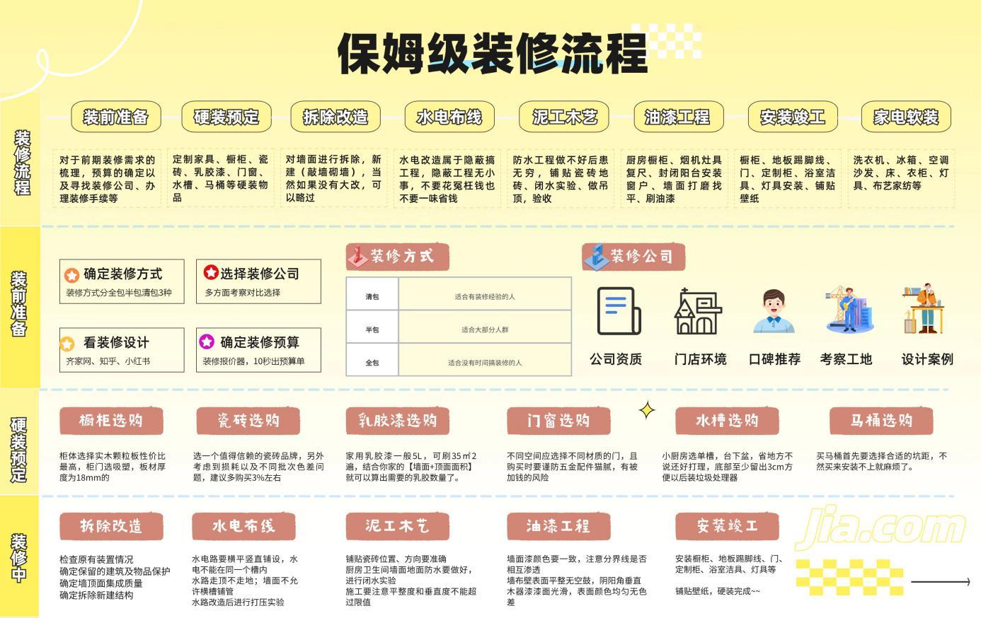 【2025最新家装流程】保姆级避坑攻略,装修新手小白必看(含装修报价神器)