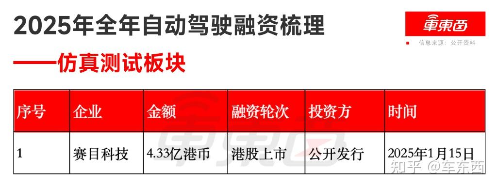 600亿！2025年自动驾驶全面爆发，35家企业融资，量产成关键词 - 知乎
