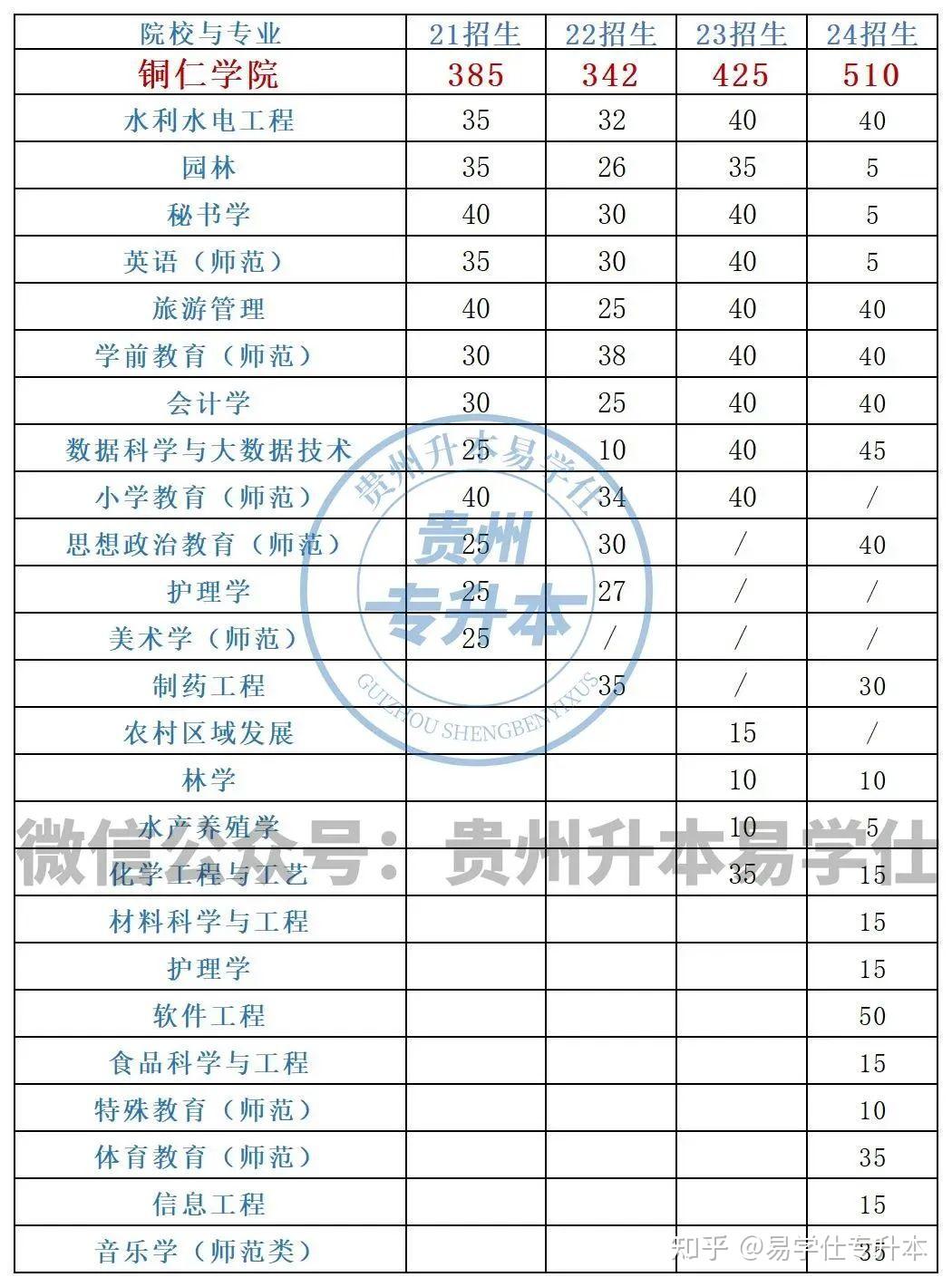 贵州大学二本专业在哪个校区?(贵州大学本科二批录取在那个校区)