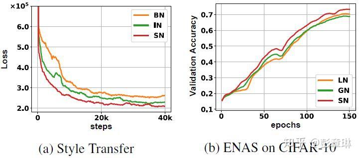 (转载)深度剖析 | 可微分学习的自适配归一化 (Switchable Normalization) (转载)深度剖析 | 可微分学习的自适配归一化 (Switchable Normalization)