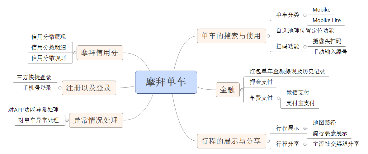 本文作者通过对mobike共享单车的使用流程,产品定位,用户群,产品功能
