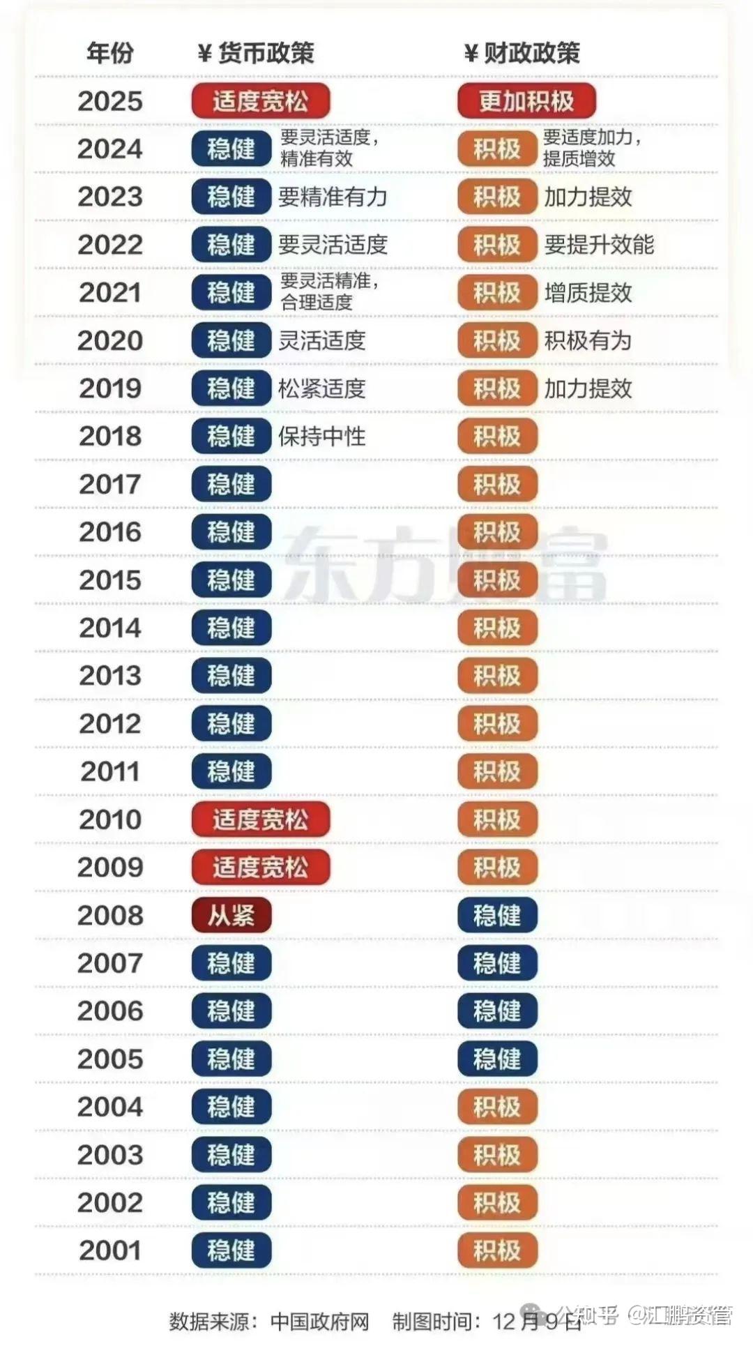 定调！十四年来最大力度的刺激政策将在2025！ - 知乎