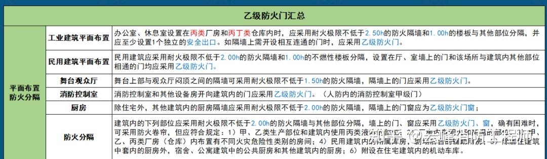 建築內的下列部位應採用耐火極限不低於2.