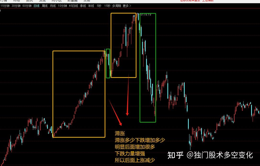 滞涨意味上涨力量对比减弱,止盈、逃顶屡试不爽的依据 - 知乎