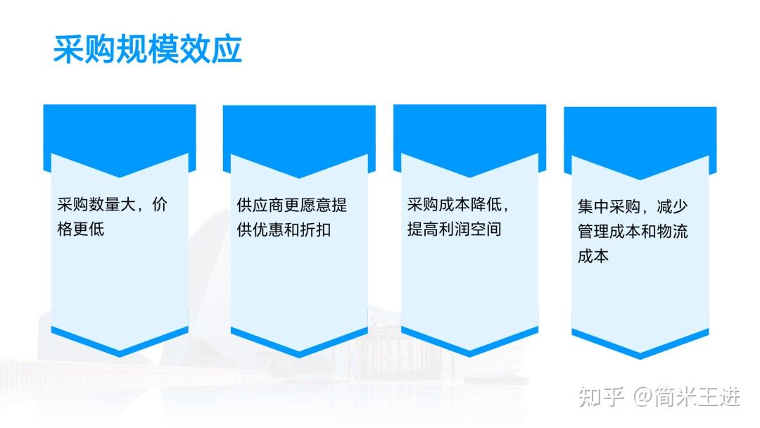 连锁门店单店盈利系统:从模式构建到空间赋能,附PPT - 知乎