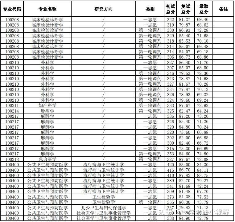 2021年考研錄取名單皖南醫學院附分數線擬錄取名單