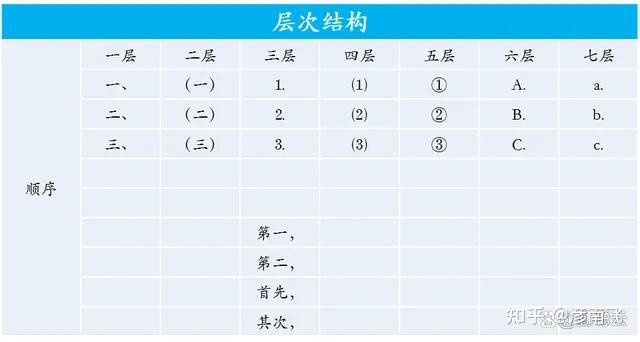 4张表，掌握公文序号规范 - 知乎
