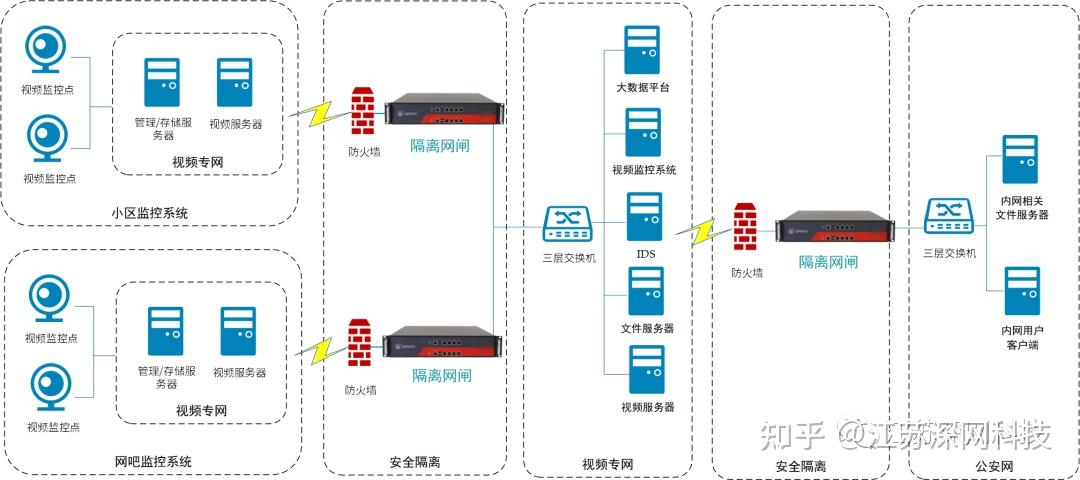 网络边界安全|浅谈网闸与防火墙的区别 - 知乎