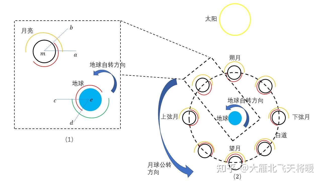 月亮运动轨迹图图片