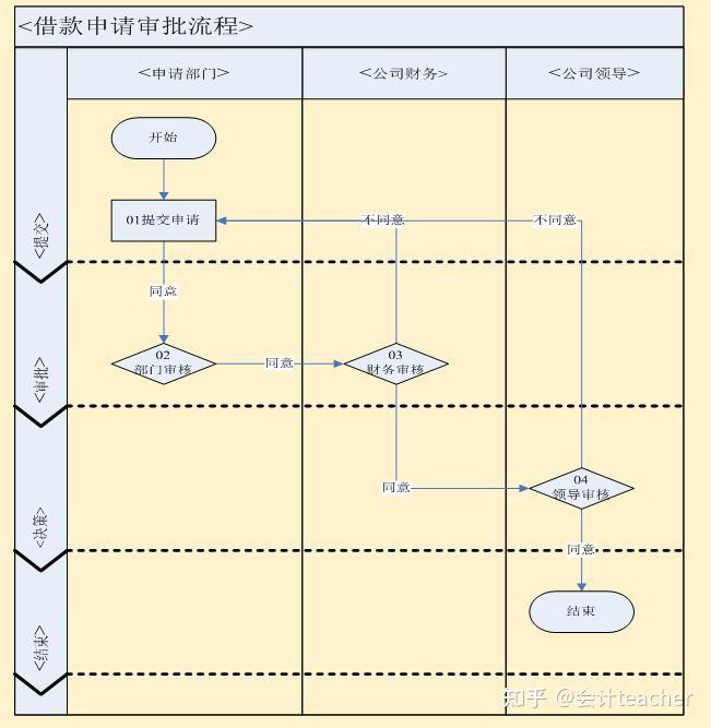 财务业务审批流程图及表单(73个) - 知乎