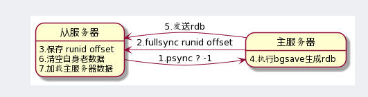 都在講Redis主從複製原理，我來講實踐總結