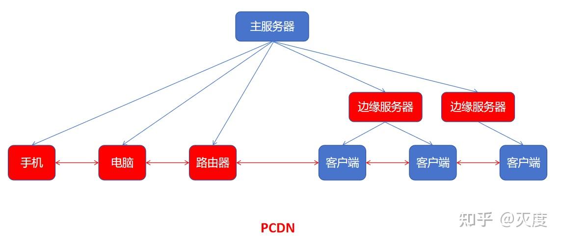 PCDN介绍 - 知乎