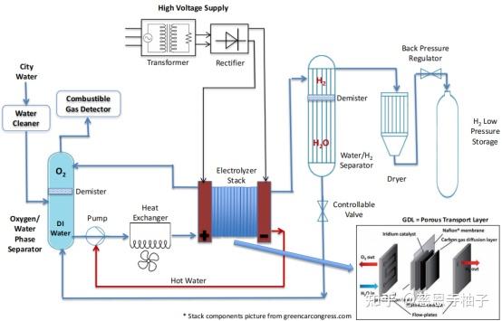 3pem电解水制氢系统简介