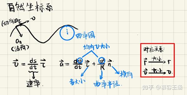 大学物理(力学篇)-01质点运动学 - 知乎