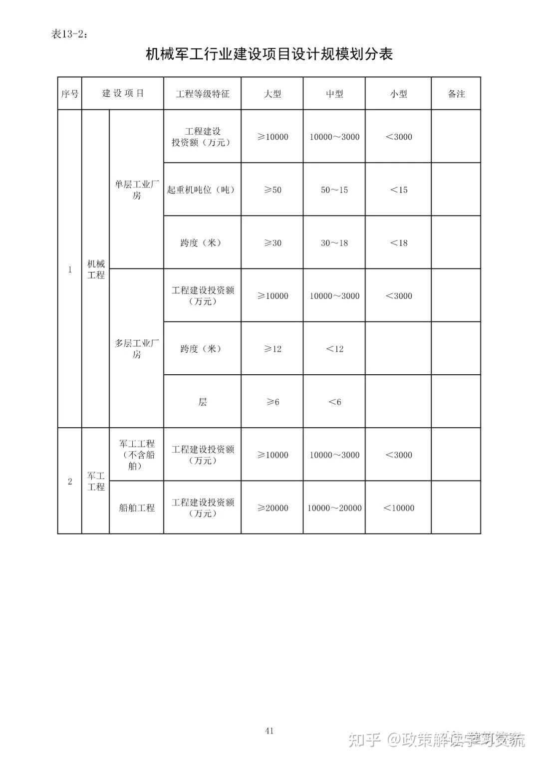 资质大变革!刚刚住建部官网正式发布新版《建筑业企业资质标准》意见稿,施工/设计/监理/勘察正式迎来大变