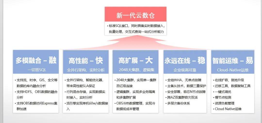 华为云原生数据仓库GaussDB(DWS)深度技术解读:融、快、大、稳、易 华为云原生数据仓库GaussDB(DWS)深度技术解读:融、快、大、稳、易