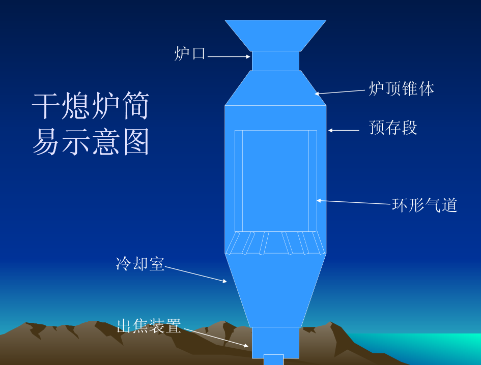 幹熄焦工藝指的是利用冷的惰性氣體n2,在幹熄爐中與熾熱紅焦換熱從而