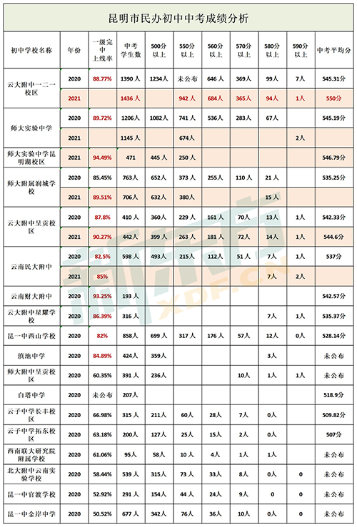 喜報雲大附中呈貢校區中考喜報雲大附中一二一中考喜報2021年中考和小