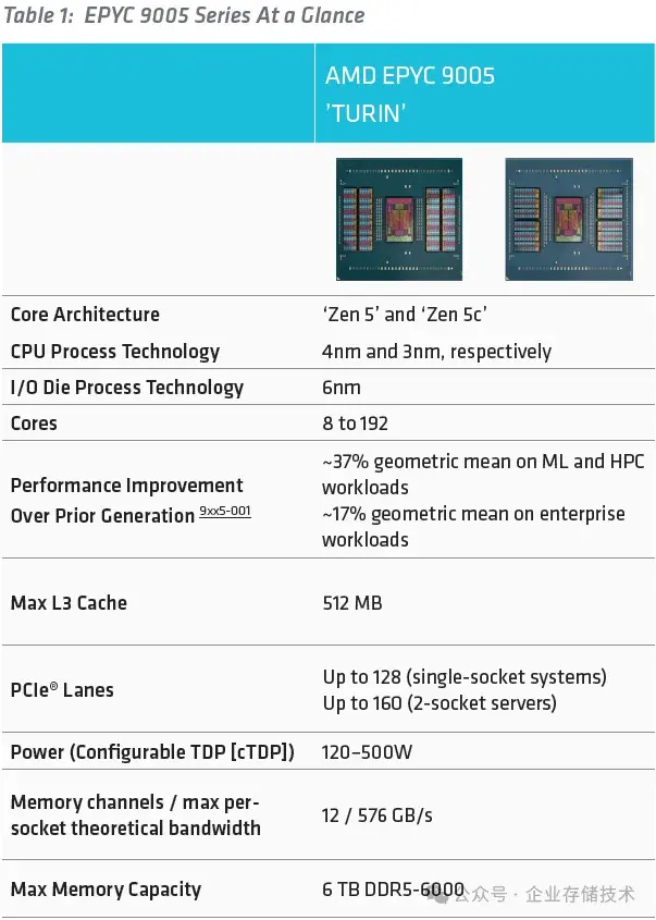 AMD EPYC 9005 (Zen 5&5c) 服务器CPU架构解读 - 知乎
