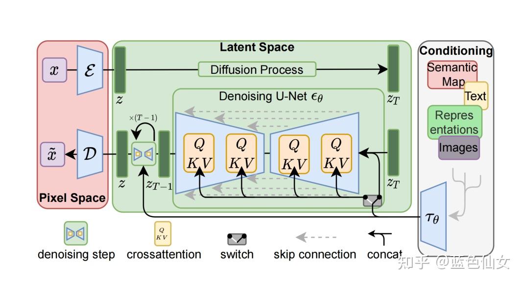 一文读懂Stable Diffusion 论文原理+代码超详细解读 - 知乎