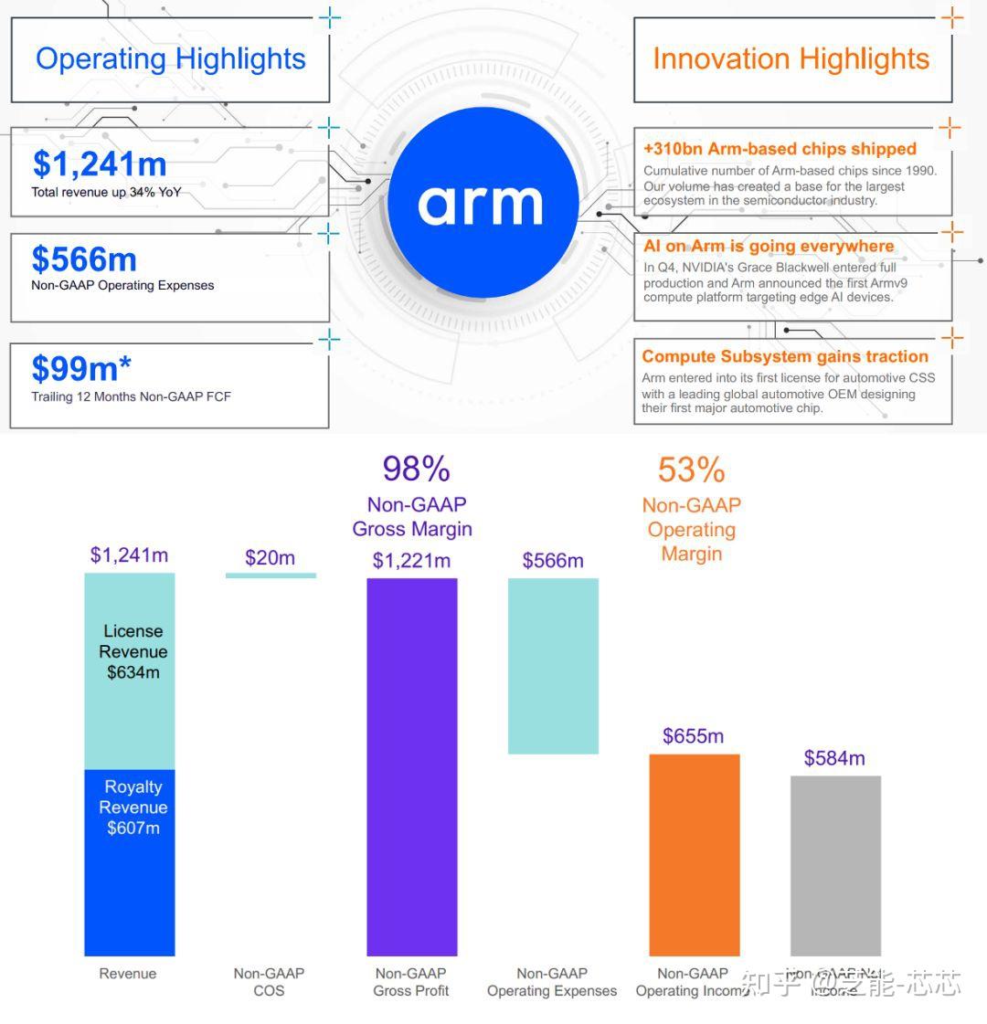 ARM Q1财报：版税与授权收入齐创新高，AI 驱动增长- 知乎