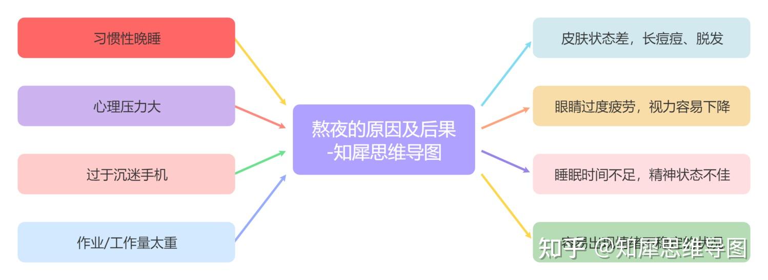 复流程图思维导图八大思维图示之因果图