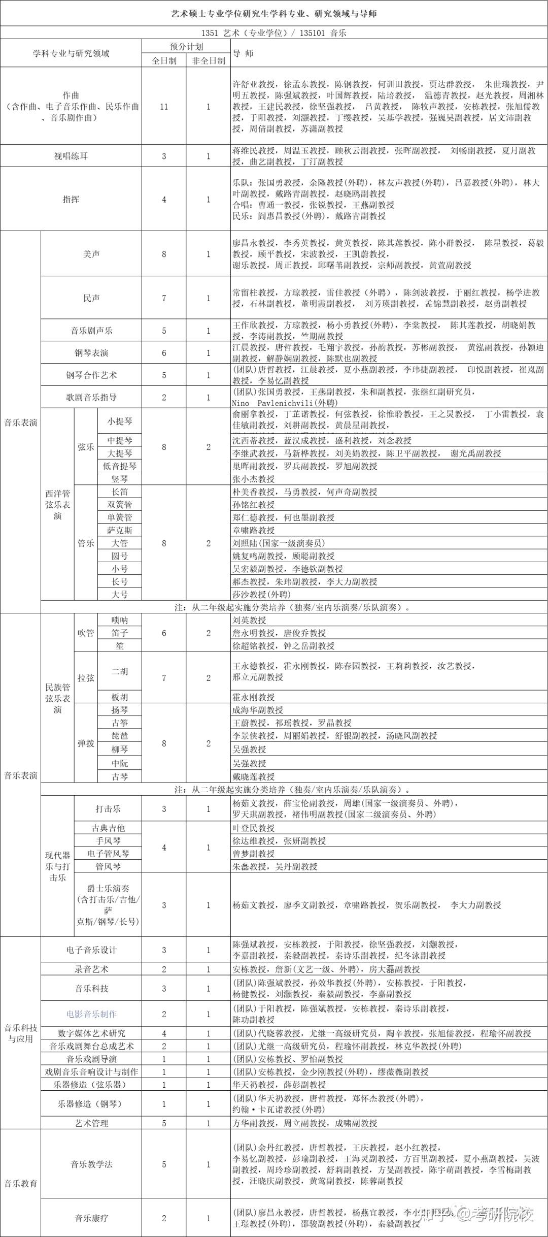 2023考研上海音乐学院报考条件,专业目录,分数线,报录比等考研院校