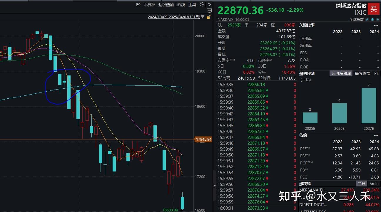 美股面临走势抉择，托不住就漏了- 知乎