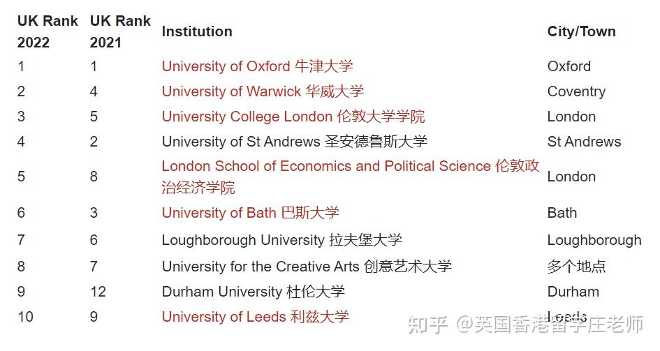 2022年英國大學專業排名商科金融經濟建築藝術傳媒計算機