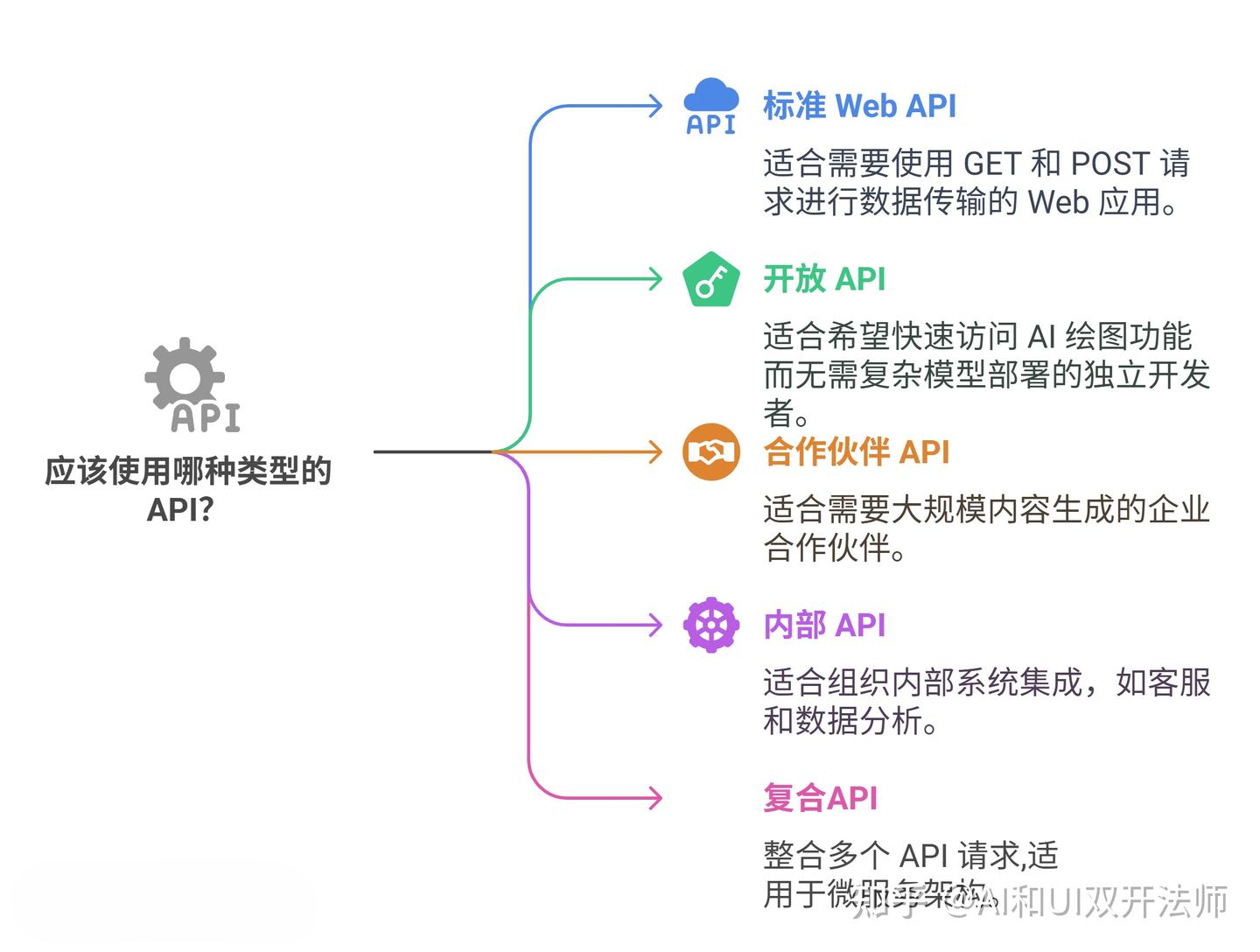API 接口有哪些实用场景?AI 绘图你怎么接入? - 知乎