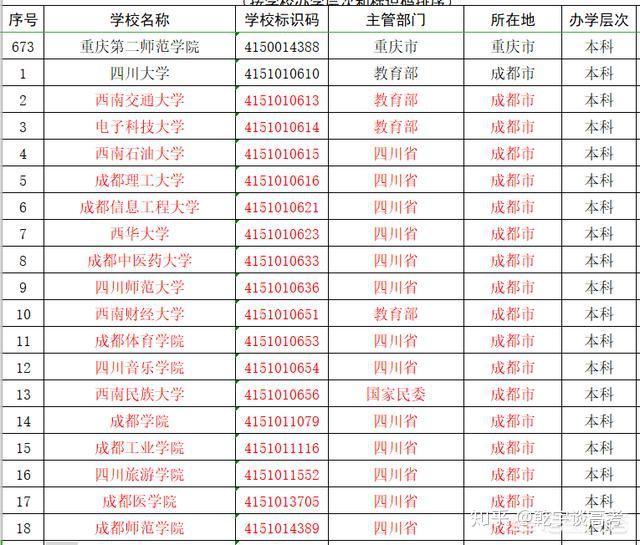 4,四川省屬其他重點大學:四川師範大學成都中醫藥大學:中藥學成都理工