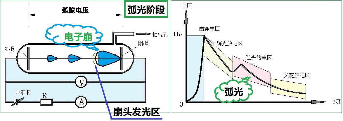 电晕、辉光、电火花、电弧、尖端放电、低气压放电和高压电弧的机理都是什么样的?它们的区别在哪里? - 知乎