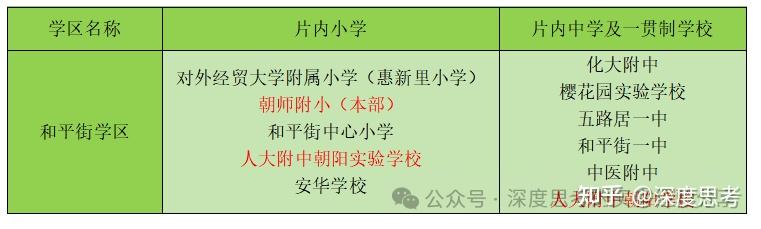 北京买房朝阳学区总体介绍及人大附朝阳学区房太阳宫商圈学校及四大神