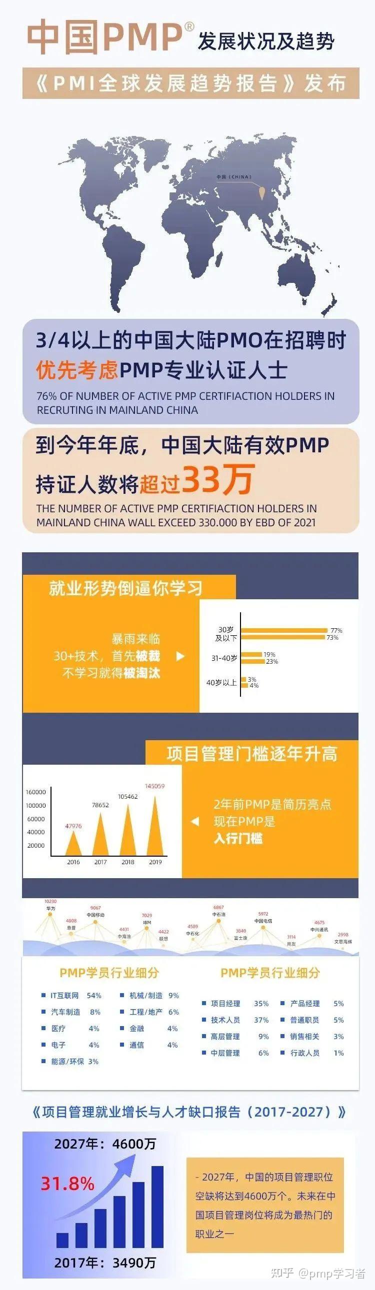 PMP价值体现，行业发展有什么优势？8月考试什么时间备考学习？ - 知乎