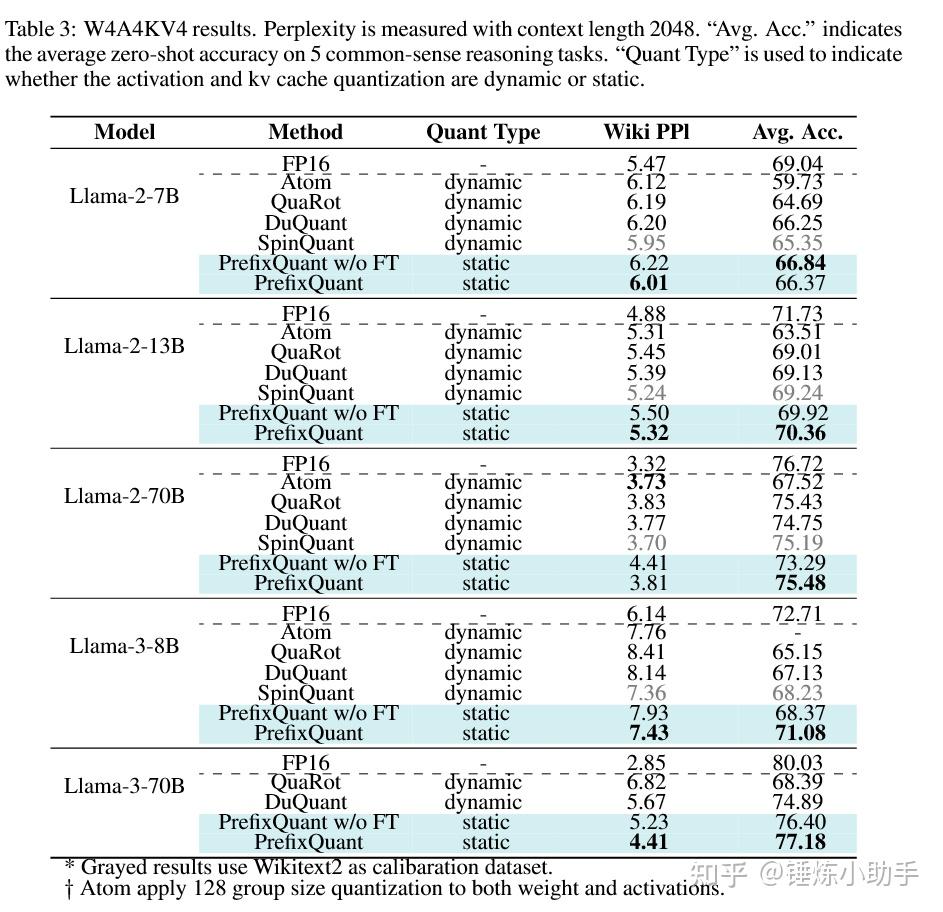 PrefixQuant: Static Quantization Beats Dynamic through Prefixed ...