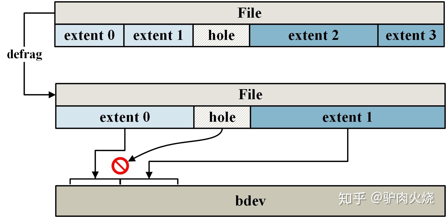 Ext4文件系统在线文件碎片整理工作原理 - 知乎