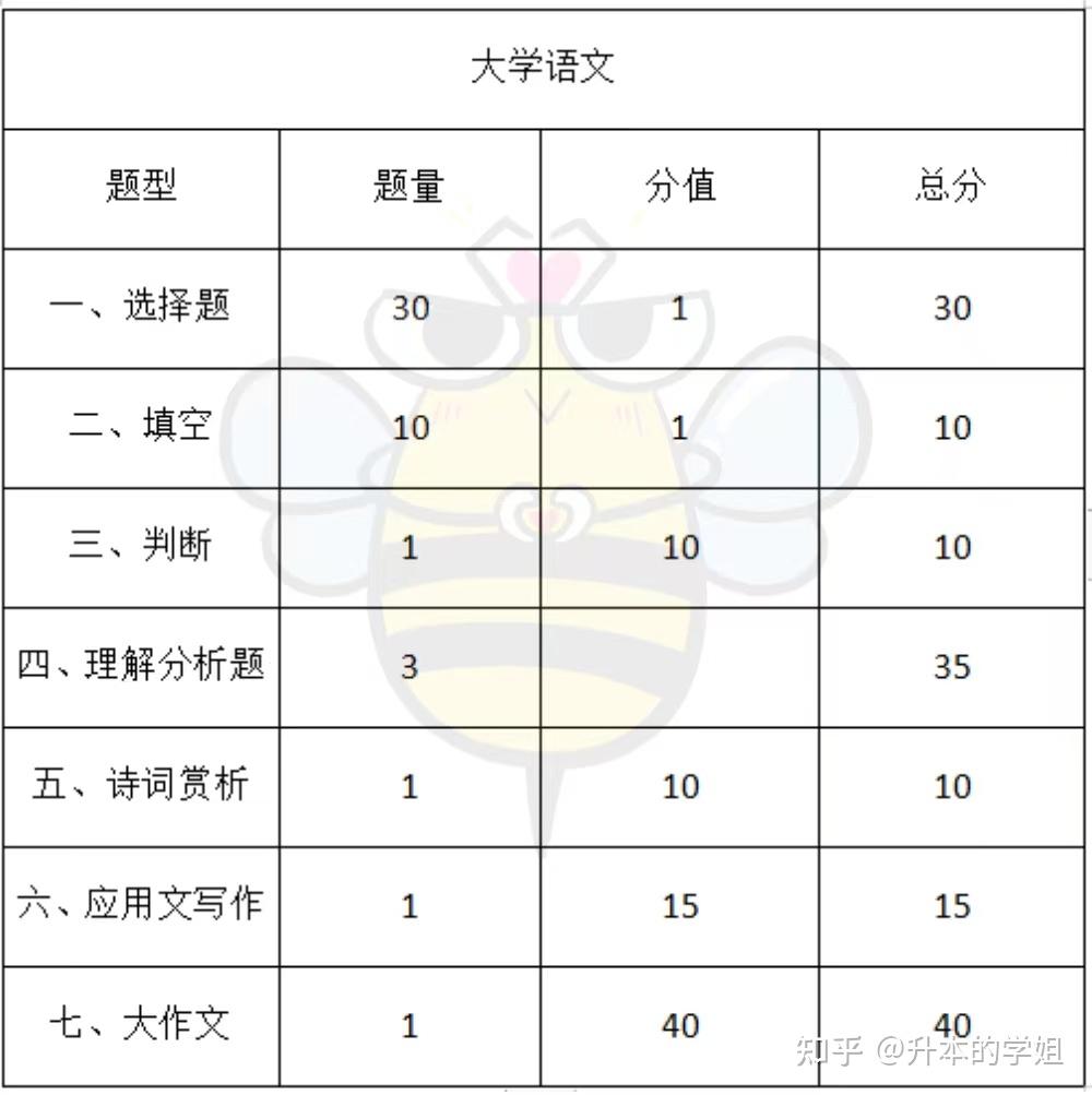 2022年河南专升本各科目考试题型及分值占比和各专业考情分析插图6 2022年河南专升本各科目考试题型及分值占比和各专业考情分析插图6