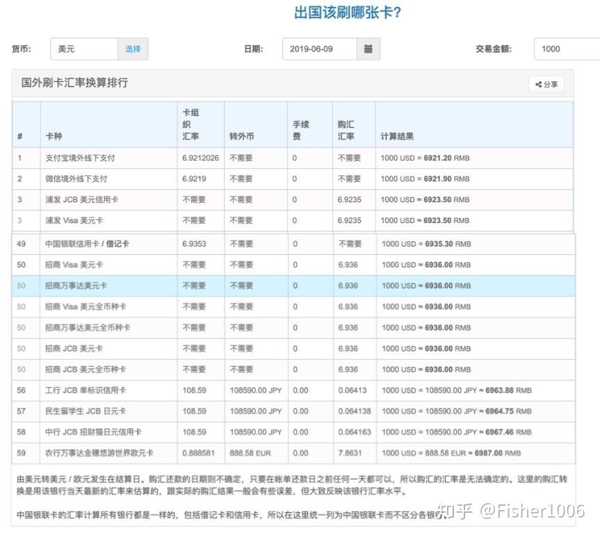 信用卡｜境外刷卡两大坑之货转