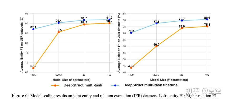 《DeepStruct: Pretraining of Language Models for Structure Prediction》阅读 ...