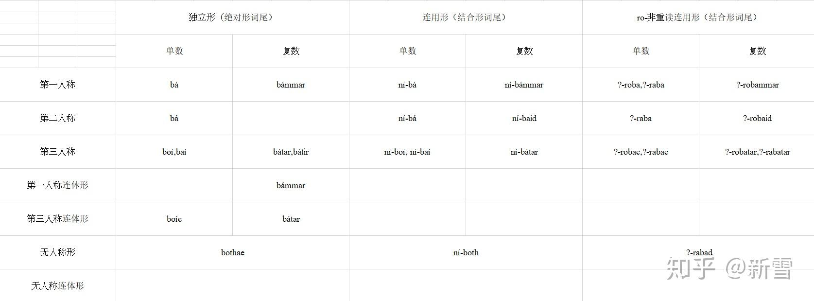古爱尔兰语的一点介绍(三)