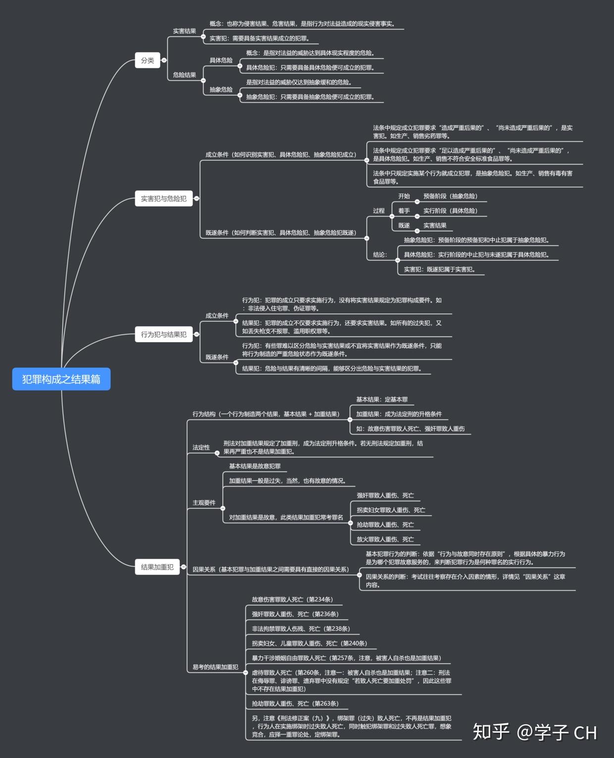 犯罪构成之结果篇附思维导图