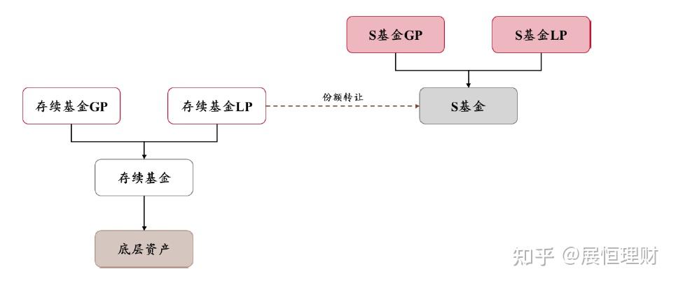 s基金