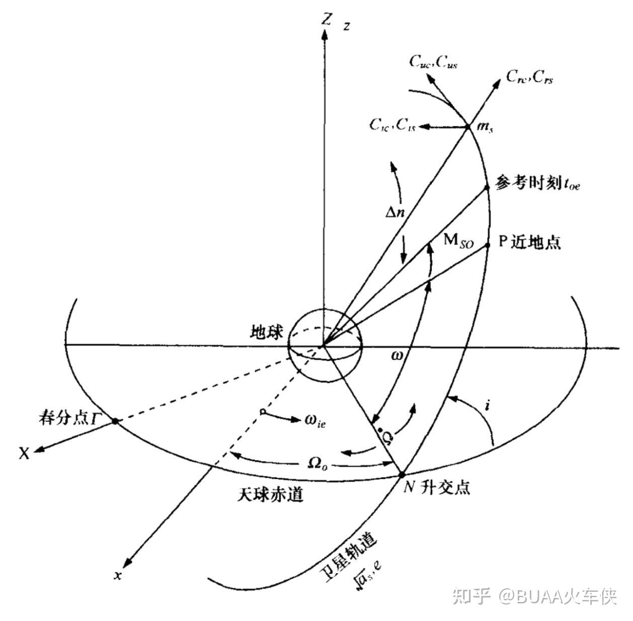 自动驾驶传感器（五）：卫星导航GPS-RTK原理（2W字） - 知乎