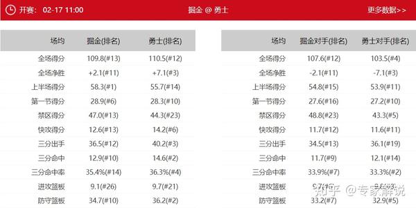 勇士vs掘金：勇士近4战3负状态下滑 掘金冲击三连胜 库里pk约基奇 知乎