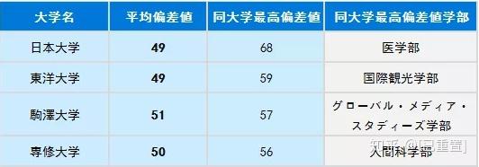 日本私立 大学群 难度排行 谁最优秀 知乎