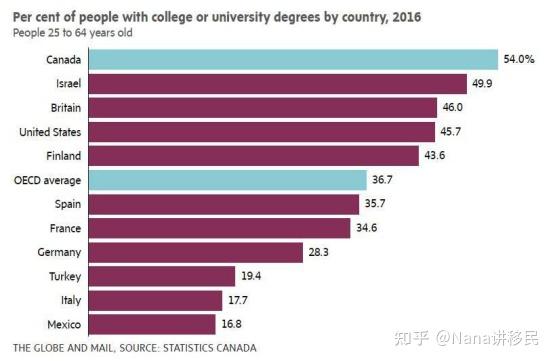 加拿大的一直是个重视教育的国家!
