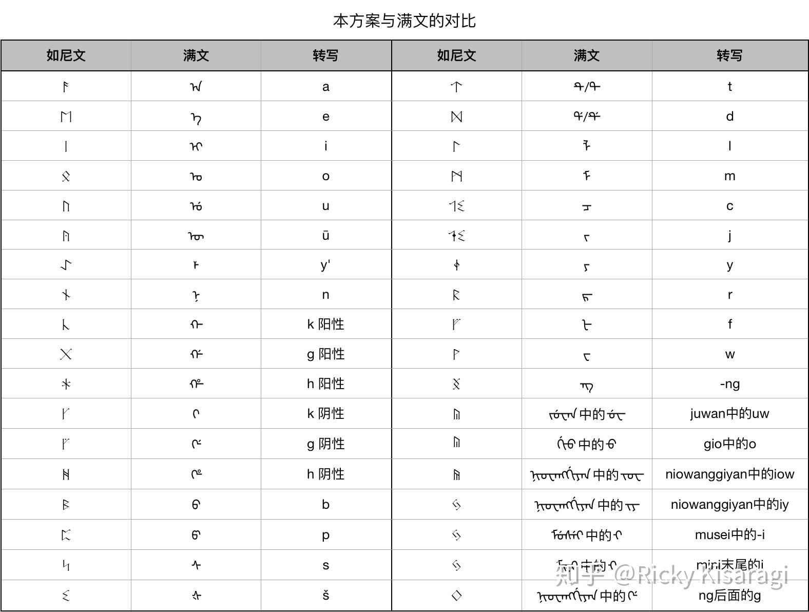 整点北欧活——满语卢恩文字(如尼文)书写方案 - 知乎