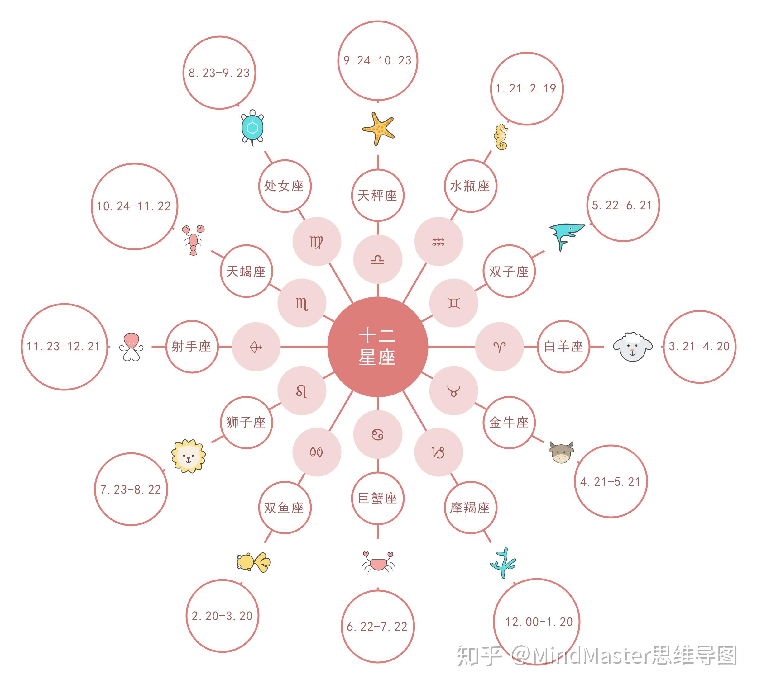 mindmaster入门教程玩转九种思维结构搞定思维导图很简单