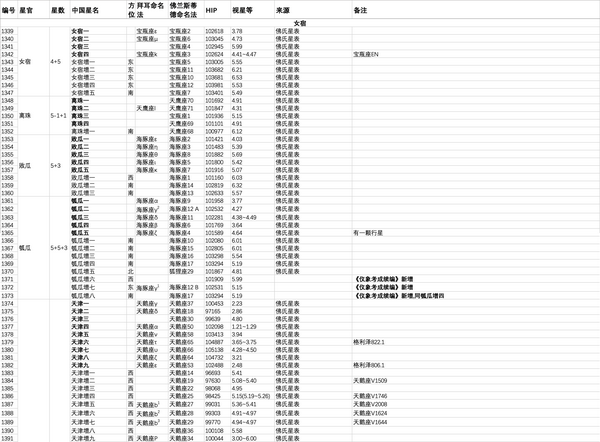【天文】中西星名对照表【最全】 - 知乎